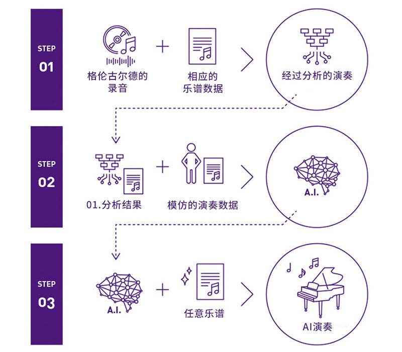 凯发k8国际首页登录Dear Glenn项目将于奥地利电子艺术节亮相人工智能系统，再现传奇钢琴家格伦古尔德的风格