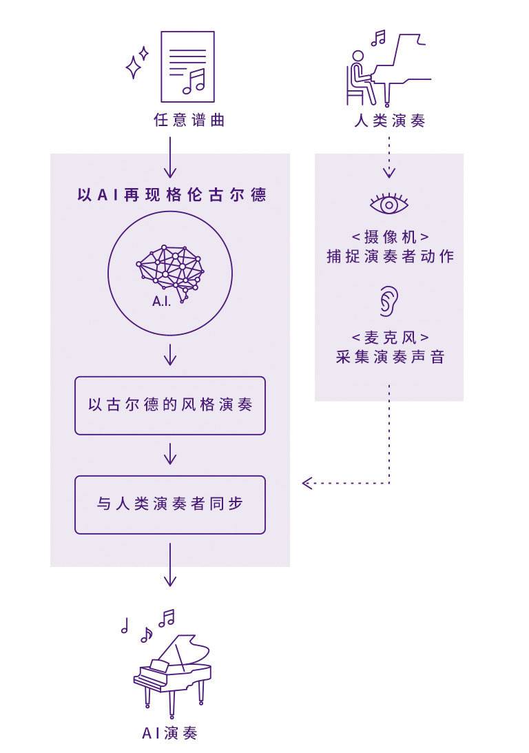 凯发k8国际首页登录Dear Glenn项目将于奥地利电子艺术节亮相人工智能系统，再现传奇钢琴家格伦古尔德的风格